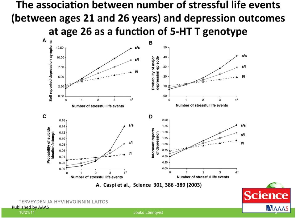 age 26 as a func=on of 5- HT T genotype A. Caspi et al.