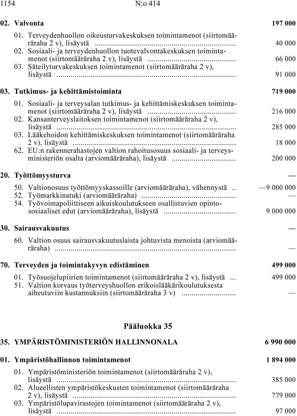 Tutkimus- ja kehittämistoiminta i 719 000 01. Sosiaali- ja terveysalan tutkimus- ja kehittämiskeskuksen toimintamenot (siirtomääräraha, lisäystä i... 216 000 02.