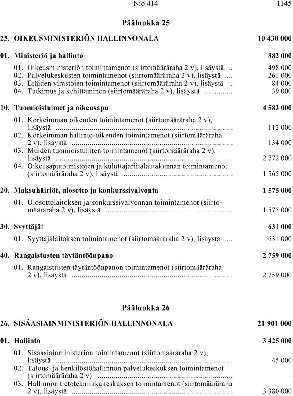 Tutkimus ja kehittäminen (siirtomääräraha, lisäystä i... 39 000 10. Tuomioistuimet ja oikeusapu i 4583000 01. Korkeimman oikeuden toimintamenot (siirtomääräraha, lisäystä i... 112 000 02.