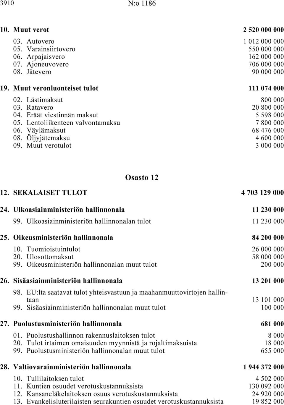 .. 7 800 000 06. Väylämaksut i... 68 476 000 08. Öljyjätemaksu i... 4 600 000 09. Muut verotulot i... 3 000 000 Osasto 12 12. SEKALAISET TULOT i 4 703 129 000 24.