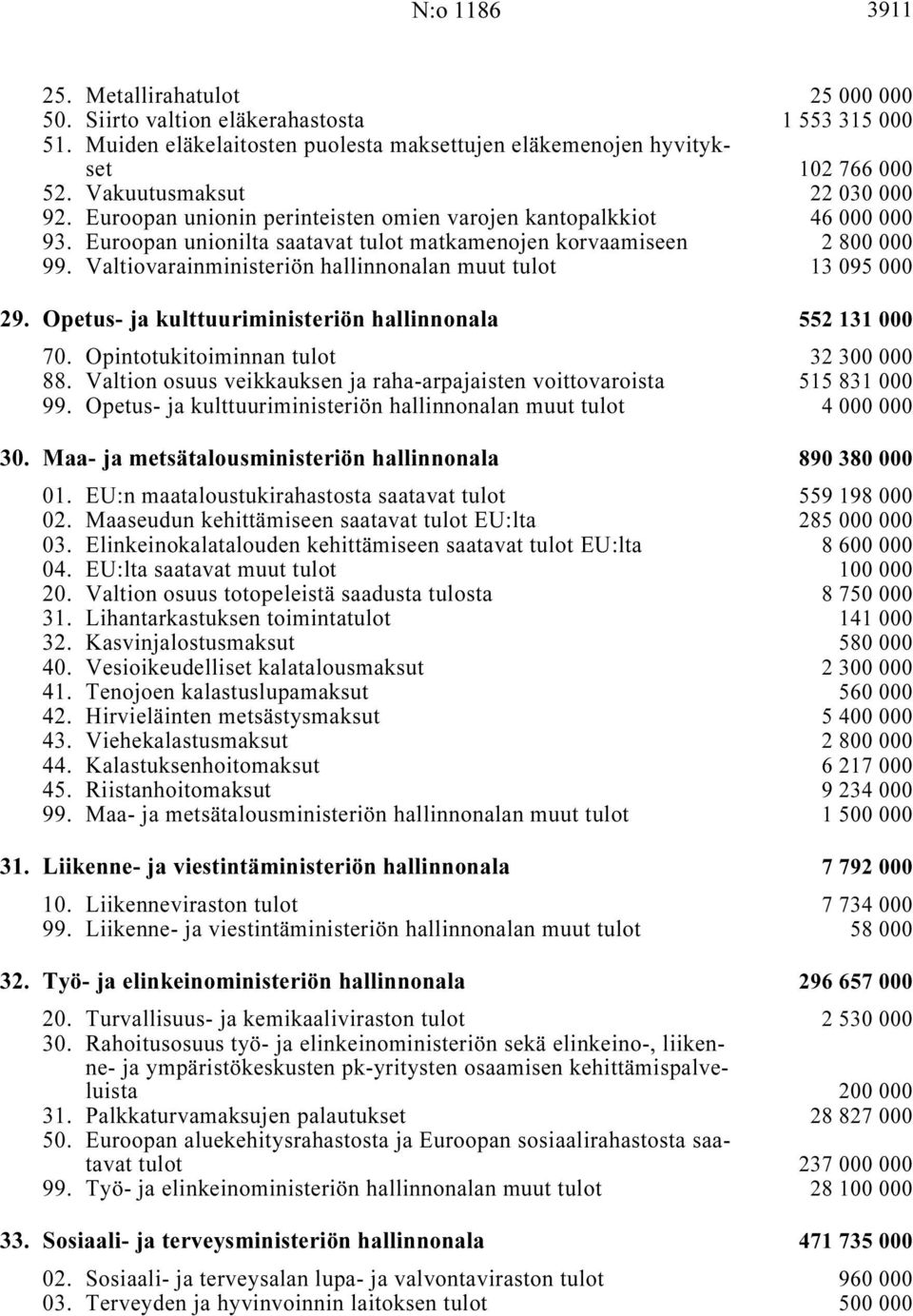 Valtiovarainministeriön hallinnonalan muut tulot i... 13 095 000 29. Opetus- ja kulttuuriministeriön hallinnonala i 552 131 000 70. Opintotukitoiminnan tulot i... 32 300 000 88.