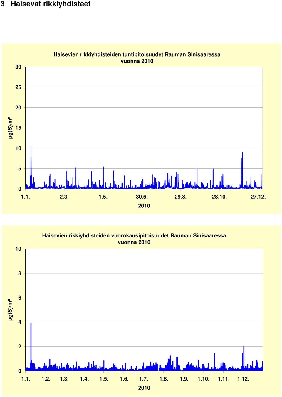 21 1 Haisevien rikkiyhdisteiden vuorokausipitoisuudet Rauman Sinisaaressa vuonna