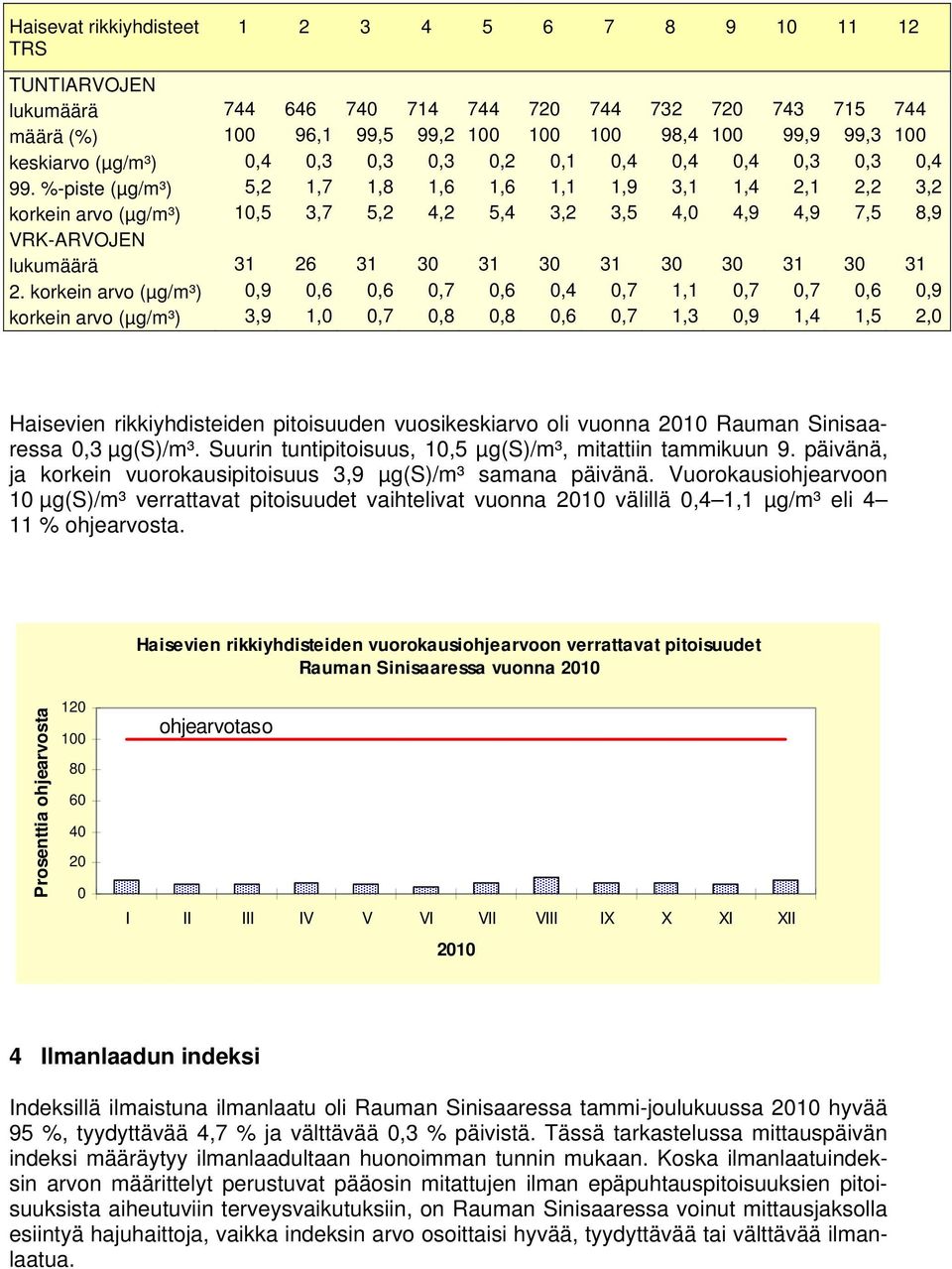%-piste (µg/m³) 5,2 1,7 1,8 1,6 1,6 1,1 1,9 3,1 1,4 2,1 2,2 3,2 korkein arvo (µg/m³) 1,5 3,7 5,2 4,2 5,4 3,2 3,5 4, 4,9 4,9 7,5 8,9 VRK-ARVOJEN lukumäärä 31 26 31 3 31 3 31 3 3 31 3 31 2.