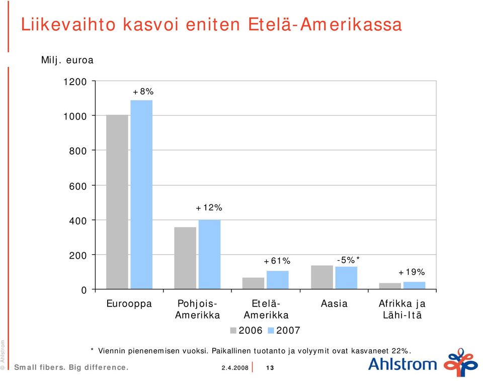 Pohjois- Amerikka Etelä- Amerikka Aasia Afrikka ja Lähi-Itä 2006 2007