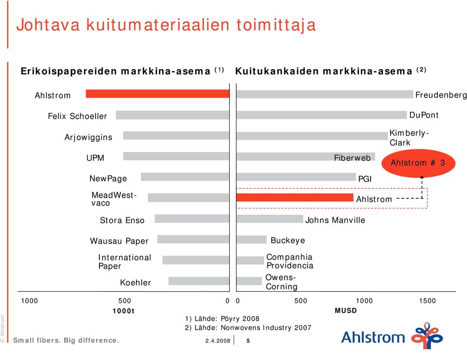 MeadWestvaco Stora Enso Johns Manville Ahlstrom 1000 Wausau Paper International Paper Koehler 500 1000t 2.4.