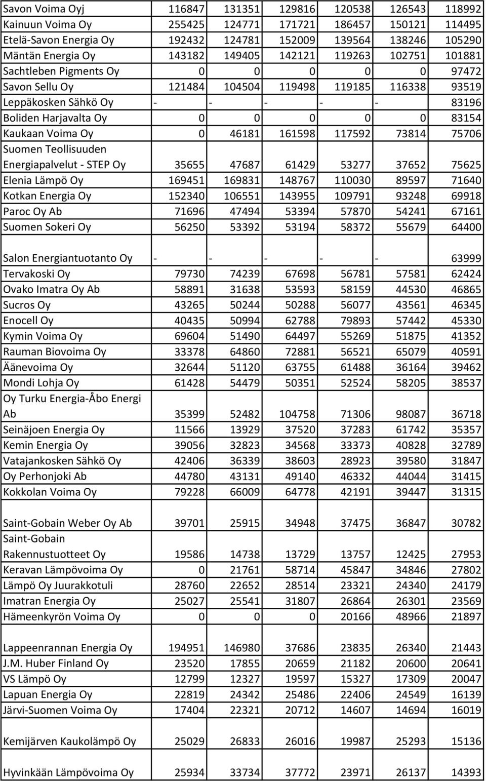 0 0 0 83154 Kaukaan Voima Oy 0 46181 161598 117592 73814 75706 Suomen Teollisuuden Energiapalvelut - STEP Oy 35655 47687 61429 53277 37652 75625 Elenia Lämpö Oy 169451 169831 148767 110030 89597