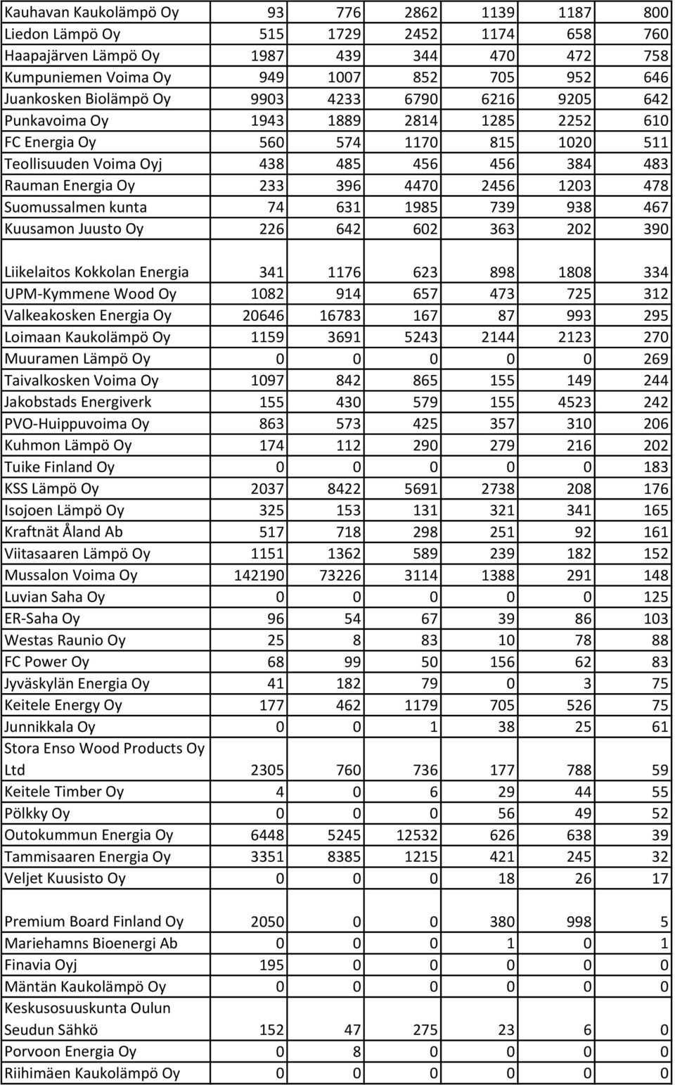 4470 2456 1203 478 Suomussalmen kunta 74 631 1985 739 938 467 Kuusamon Juusto Oy 226 642 602 363 202 390 Liikelaitos Kokkolan Energia 341 1176 623 898 1808 334 UPM-Kymmene Wood Oy 1082 914 657 473