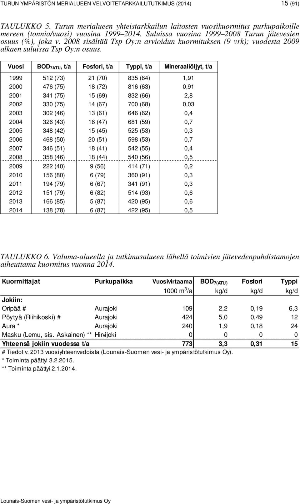 Vuosi BOD 7ATU, t/a Fosfori, t/a Typpi, t/a Mineraaliöljyt, t/a 1999 512 (73) 21 (70) 835 (64) 1,91 2000 476 (75) 18 (72) 816 (63) 0,91 2001 341 (75) 15 (69) 832 (66) 2,8 2002 330 (75) 14 (67) 700