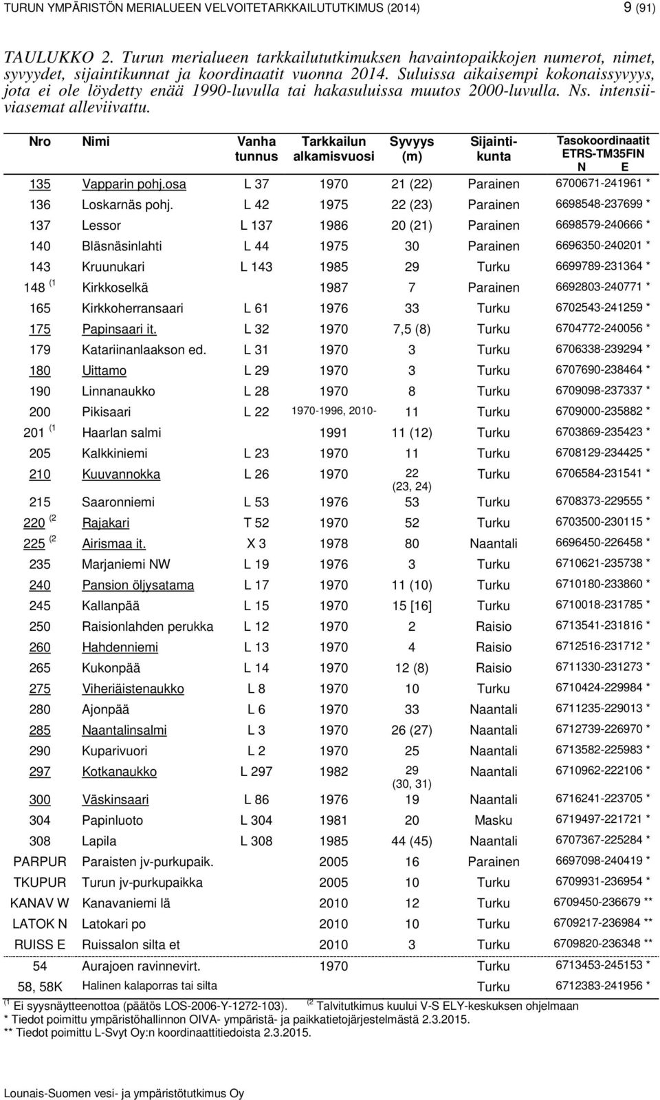 Suluissa aikaisempi kokonaissyvyys, jota ei ole löydetty enää 1990-luvulla tai hakasuluissa muutos 2000-luvulla. Ns. intensiiviasemat alleviivattu.