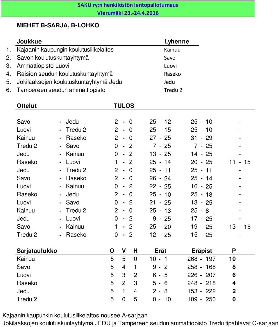 Tampereen seudun ammattiopisto Tredu 2 Savo - Jedu 2-0 25-12 25-10 - Luovi - Tredu 2 2-0 25-15 25-10 - Kainuu - Raseko 2-0 27-25 31-29 - Tredu 2 - Savo 0-2 7-25 7-25 - Jedu - Kainuu 0-2 13-25 14-25 -