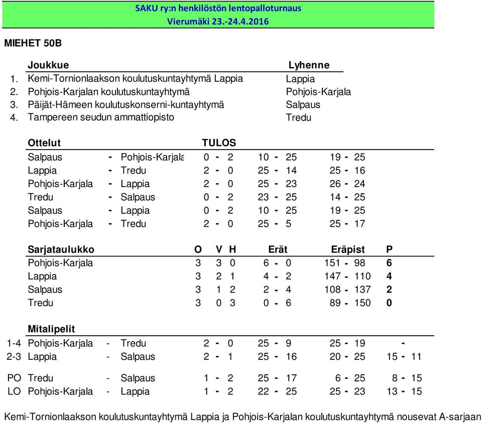 0-2 10-25 19-25 Pohjois-Karjala - Tredu 2-0 25-5 25-17 Pohjois-Karjala 3 3 0 6-0 151-98 6 Lappia 3 2 1 4-2 147-110 4 Salpaus 3 1 2 2-4 108-137 2 Tredu 3 0 3 0-6 89-150 0 Mitalipelit 1-4