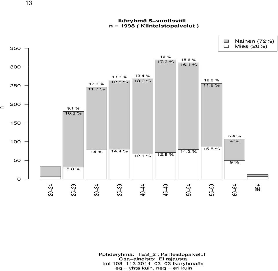 % 150 100 20 24 25 29 0 4 5 9 40 44 45 49 50 54 55 59 60 64 65+ 5.4 % 4 % 50 14 % 14.4 % 12.1 % 12.8 % 14.