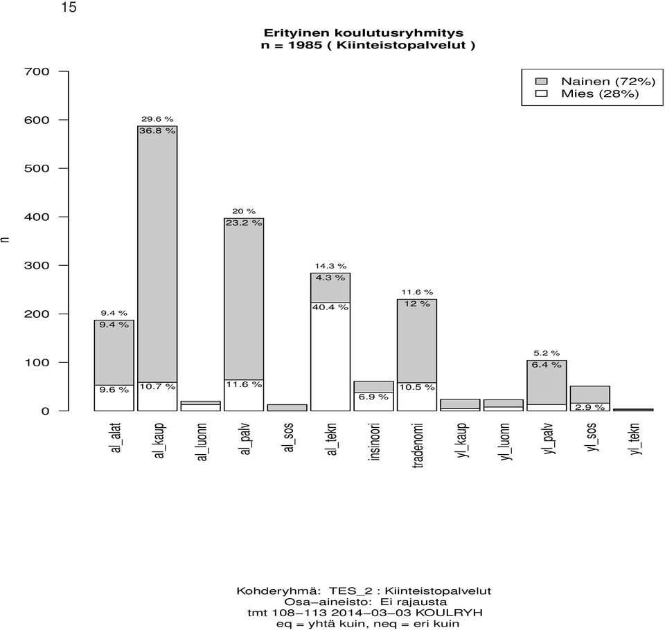 2 % al_alat al_kaup al_luonn al_palv al_sos al_tekn insinoori tradenomi yl_kaup yl_luonn yl_palv yl_sos yl_tekn n 00