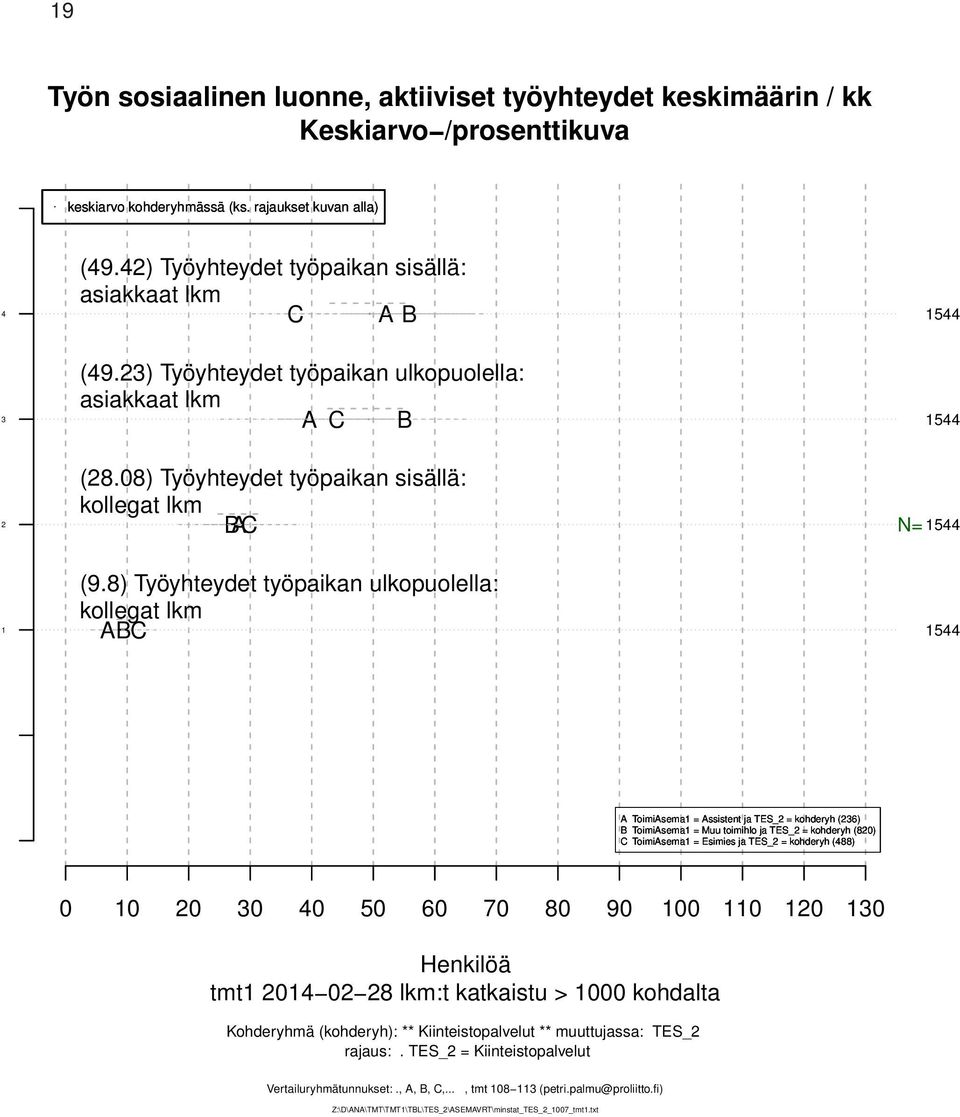 8) Työyhteydet työpaikan ulkopuolella: kollegat lkm 1544 Toimisema1 = ssistent ja TES_2 = kohderyh (26) Toimisema1 = Muu toimihlo ja TES_2 = kohderyh (820) Toimisema1 = Esimies ja TES_2 = kohderyh