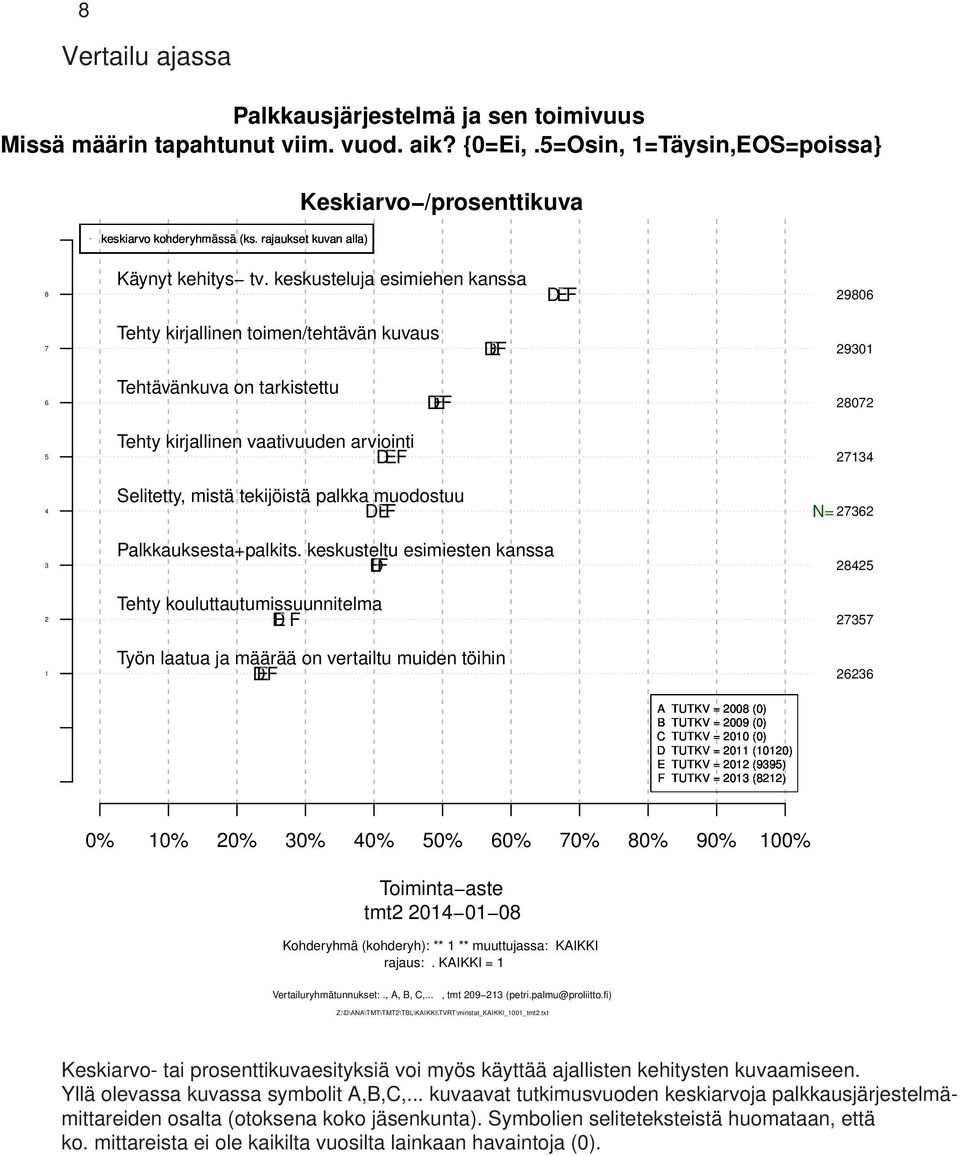keskusteluja esimiehen kanssa DEF 29806 7 Tehty kirjallinen toimen/tehtävän kuvaus DEF 2901 6 Tehtävänkuva on tarkistettu DEF 28072 5 Tehty kirjallinen vaativuuden arviointi DEF 2714 4 2 1 Selitetty,