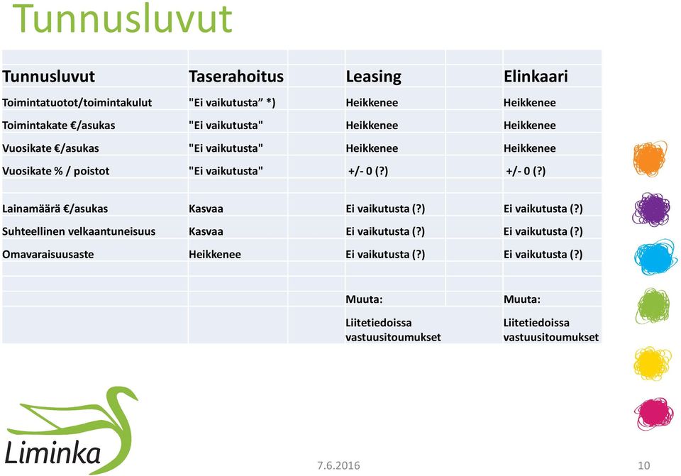 ) +/-0 (?) Lainamäärä /asukas Kasvaa Ei vaikutusta (?) Ei vaikutusta (?) Suhteellinen velkaantuneisuus Kasvaa Ei vaikutusta (?