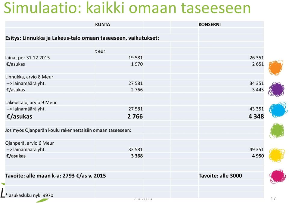 27581 34351 /asukas 2766 3445 Lakeustalo, arvio 9 Meur --> lainamäärä yht.