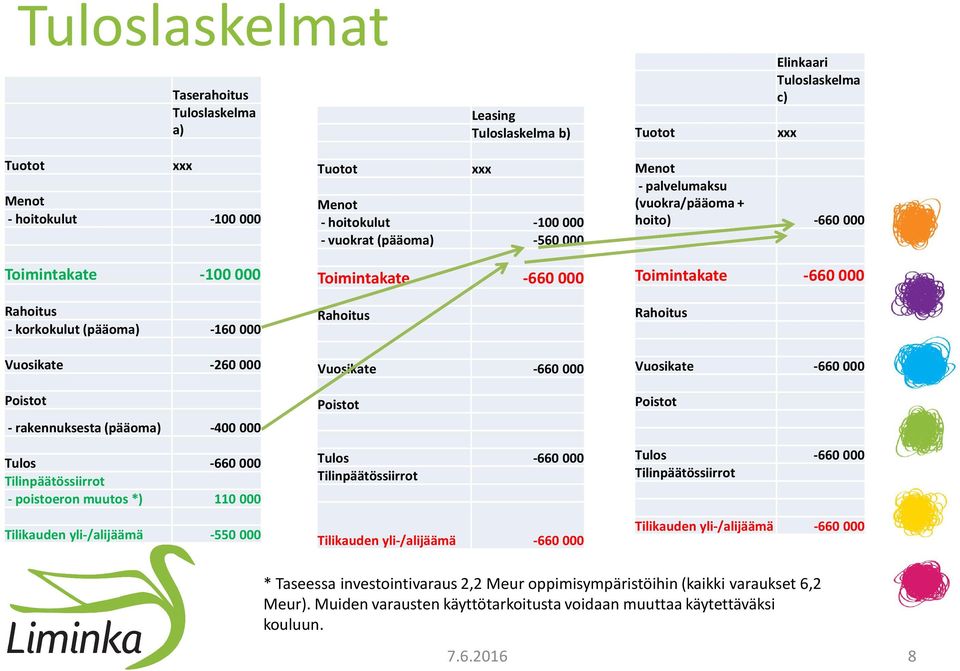 -100 000 - vuokrat (pääoma) -560 000 Toimintakate -660 000 Rahoitus Vuosikate -660 000 Poistot Tulos -660 000 Tilinpäätössiirrot Tilikauden yli-/alijäämä -660 000 Menot -palvelumaksu (vuokra/pääoma +