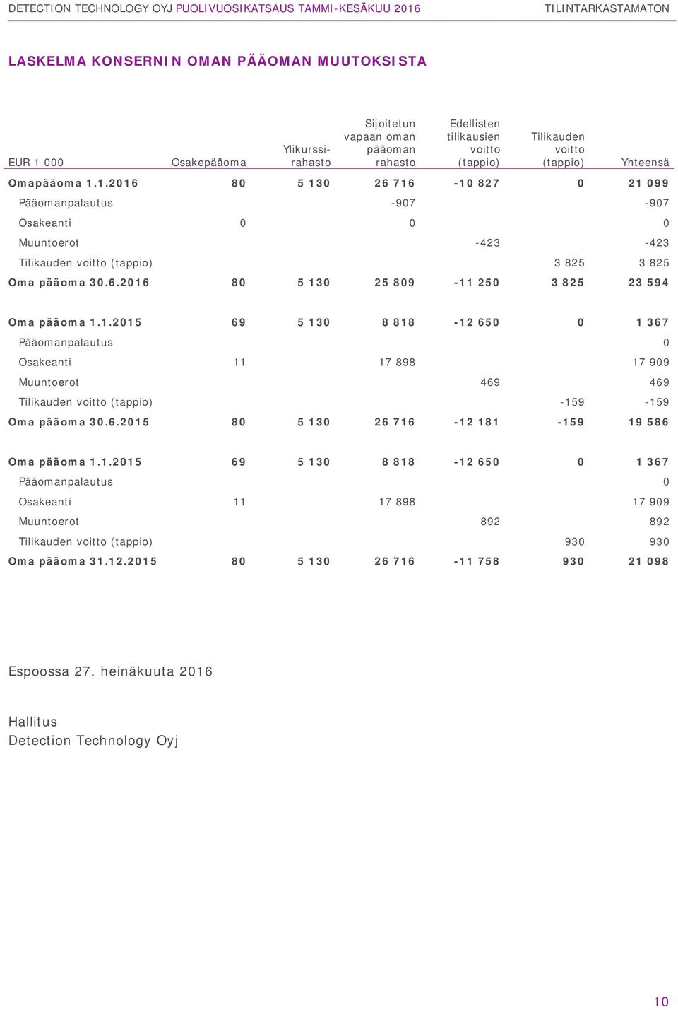 1.2015 69 5 130 8 818-12 650 0 1 367 Pääomanpalautus 0 Osakeanti 11 17 898 17 909 Muuntoerot 469 469 Tilikauden voitto (tappio) -159-159 Oma pääoma 30.6.2015 80 5 130 26 716-12 181-159 19 586 Oma pääoma 1.