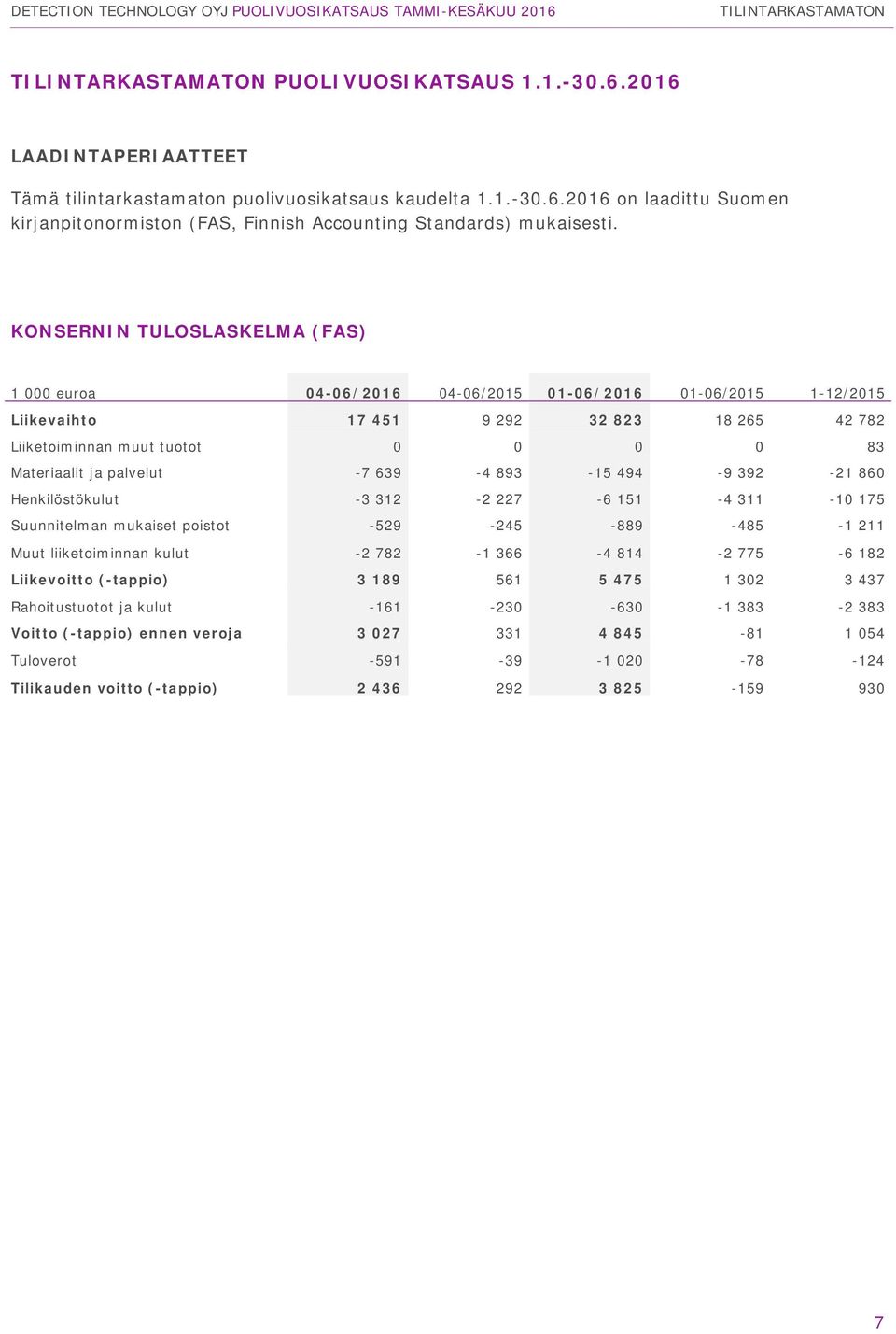 palvelut -7 639-4 893-15 494-9 392-21 860 Henkilöstökulut -3 312-2 227-6 151-4 311-10 175 Suunnitelman mukaiset poistot -529-245 -889-485 -1 211 Muut liiketoiminnan kulut -2 782-1 366-4 814-2 775-6