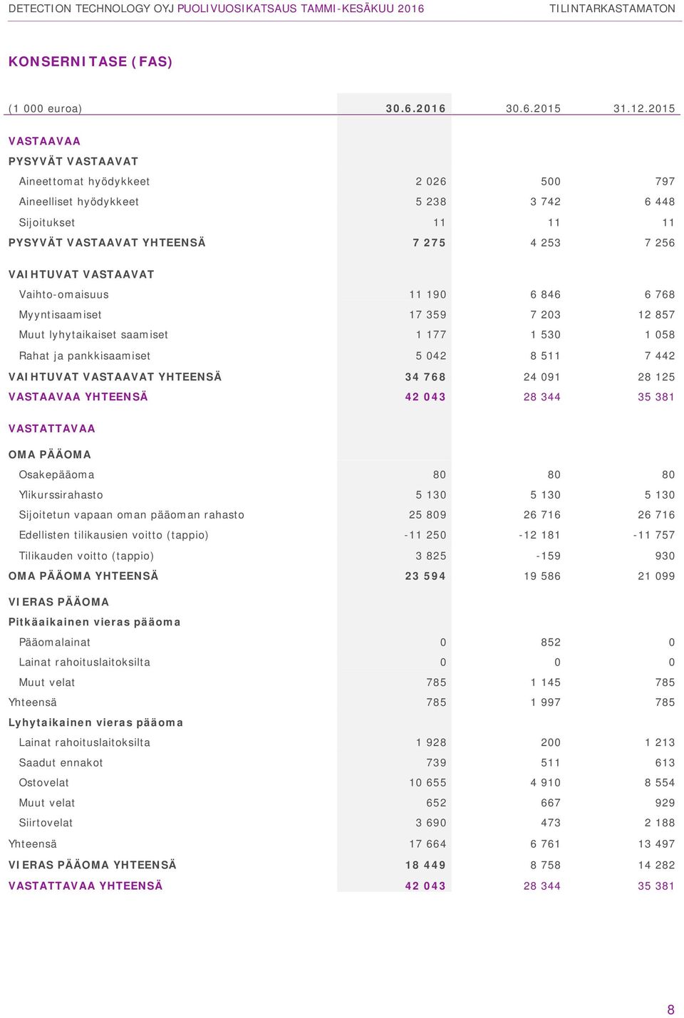 Vaihto-omaisuus 11 190 6 846 6 768 Myyntisaamiset 17 359 7 203 12 857 Muut lyhytaikaiset saamiset 1 177 1 530 1 058 Rahat ja pankkisaamiset 5 042 8 511 7 442 VAIHTUVAT VASTAAVAT YHTEENSÄ 34 768 24