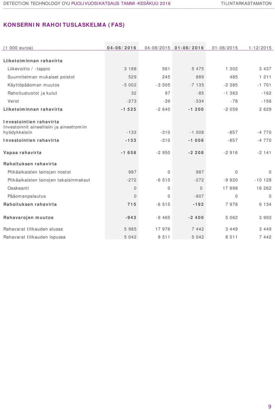 059 2 629 Investointien rahavirta Investoinnit aineellisiin ja aineettomiin hyödykkeisiin -133-310 -1 008-857 -4 770 Investointien rahavirta -133-310 -1 008-857 -4 770 Vapaa rahavirta -1 658-2 950-2