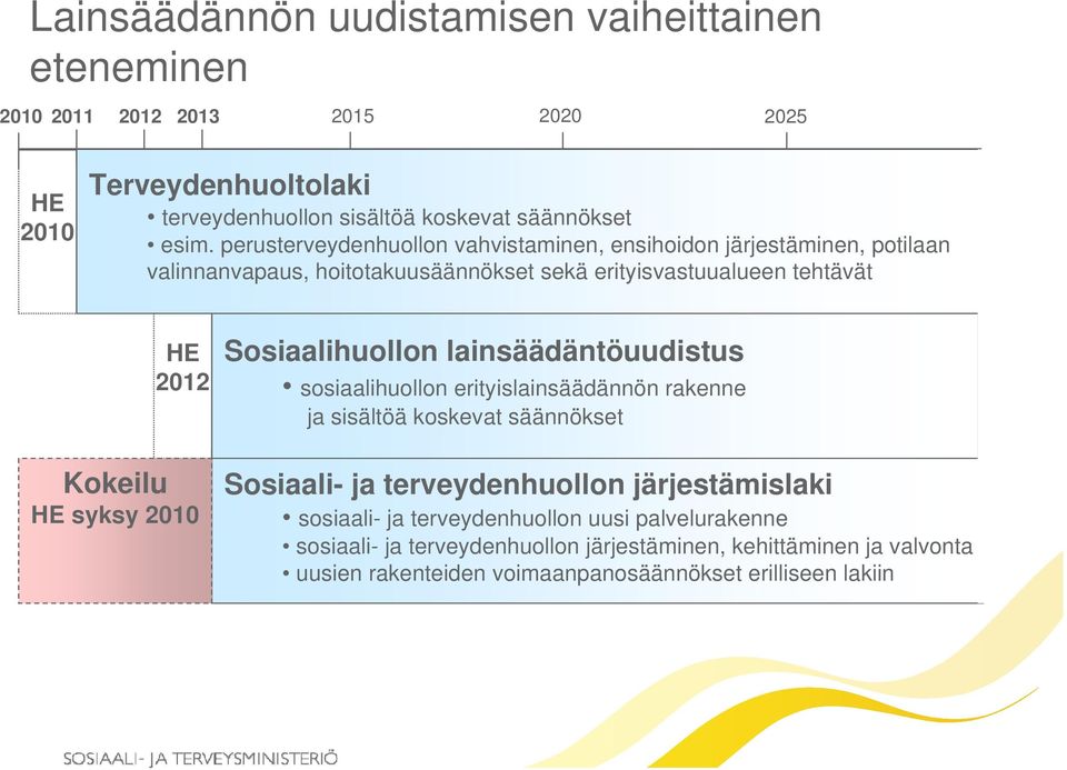 2010 Sosiaalihuollon lainsäädäntöuudistus sosiaalihuollon erityislainsäädännön rakenne ja sisältöä koskevat säännökset Sosiaali- ja terveydenhuollon järjestämislaki