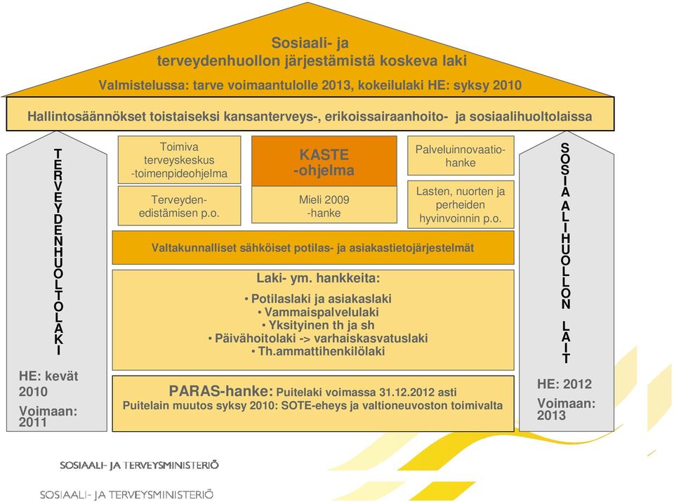 o. S O SI A A LI Valtakunnalliset sähköiset potilas- ja asiakastietojärjestelmät H U O H U O L T O L A KI HE: kevät 2010 Voimaan: 2011 Laki- ym.