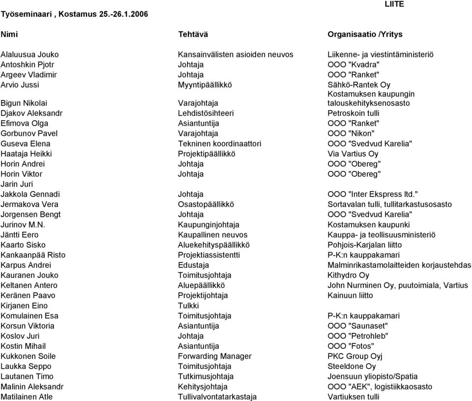 Arvio Jussi Myyntipäällikkö Sähkö-Rantek Oy Bigun Nikolai Varajohtaja Kostamuksen kaupungin talouskehityksenosasto Djakov Aleksandr Lehdistösihteeri Petroskoin tulli Efimova Olga Asiantuntija OOO