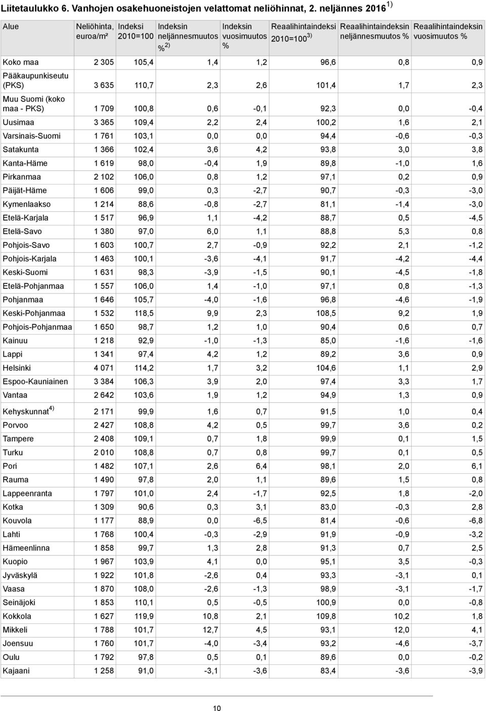 Pohjois-Karjala Keski-Suomi Etelä-Pohjanmaa Pohjanmaa Keski-Pohjanmaa Pohjois-Pohjanmaa Kainuu Lappi Helsinki Espoo-Kauniainen Vantaa Neliöhinta, Indeksi euroa/m² 2010=100 2 305 3 635 1 709 3 365 1