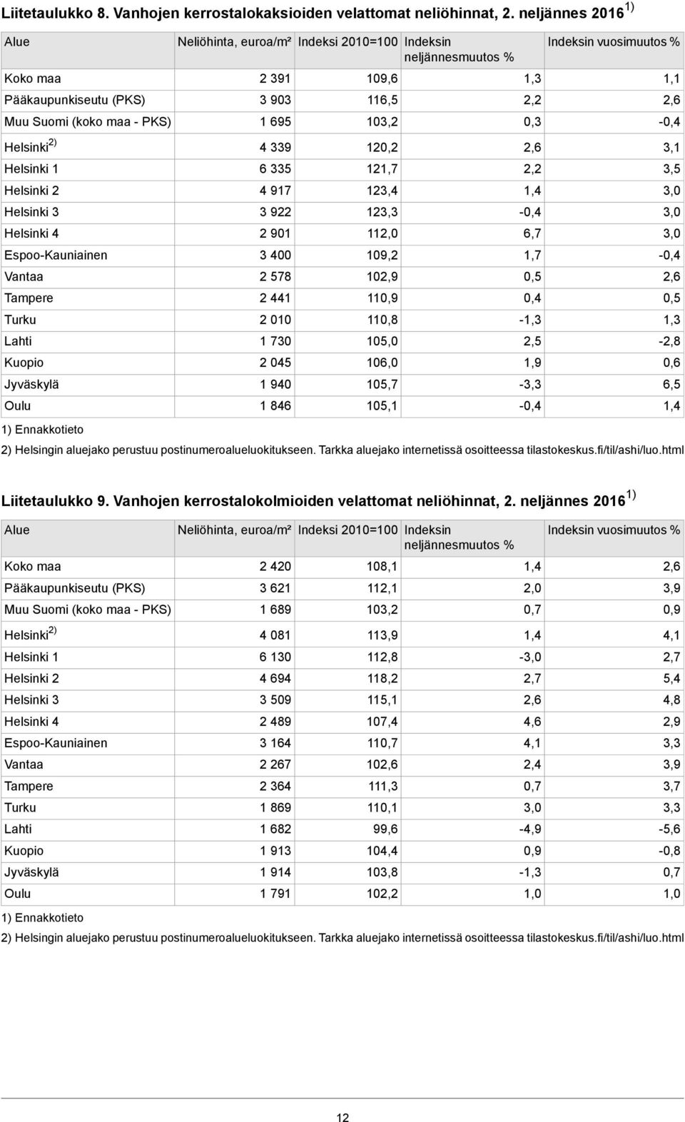 1,1 2,6 Helsinki 2) 4 339 120,2 2,6 3,1 Helsinki 1 6 335 121,7 2,2 3,5 Helsinki 2 Helsinki 3 Helsinki 4 Espoo-Kauniainen Vantaa Tampere Turku Lahti Kuopio Jyväskylä Oulu 1) Ennakkotieto 4 917 3 922 2