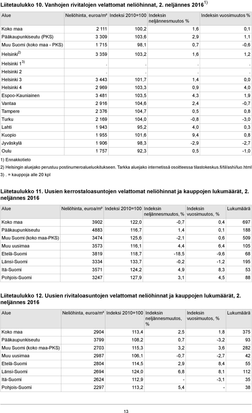 1,6 Indeksin vuosimuutos % 1,1 Helsinki 1 3).... Helsinki 2.