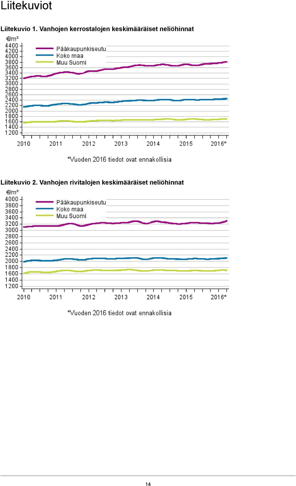 keskimääräiset neliöhinnat