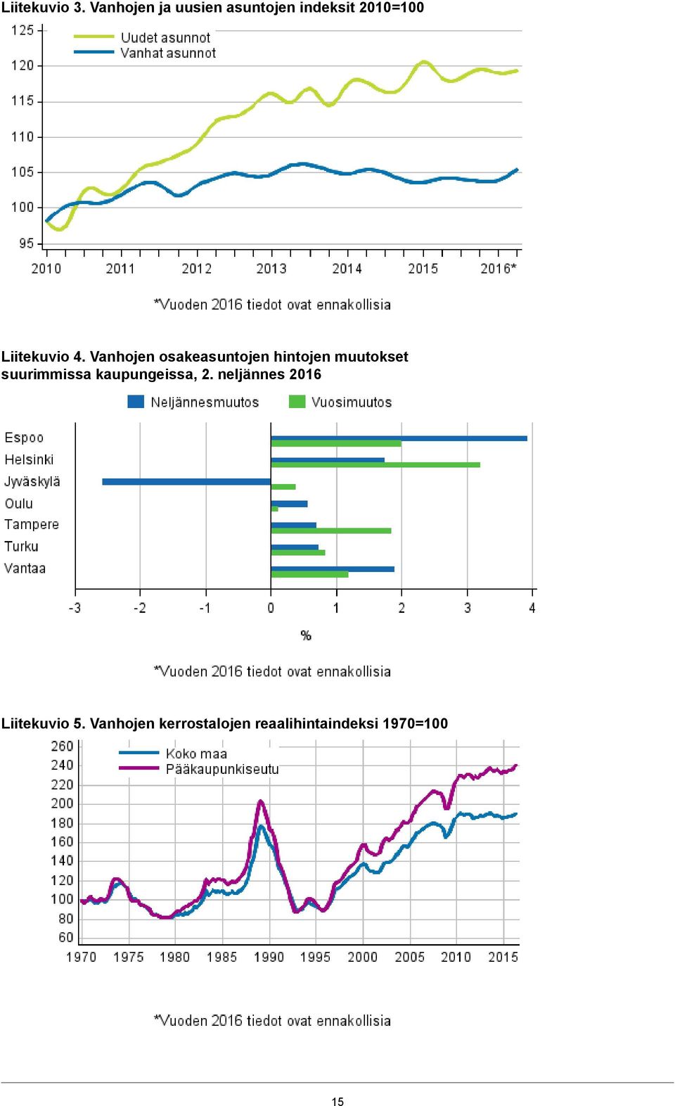 4. Vanhojen osakeasuntojen hintojen muutokset suurimmissa