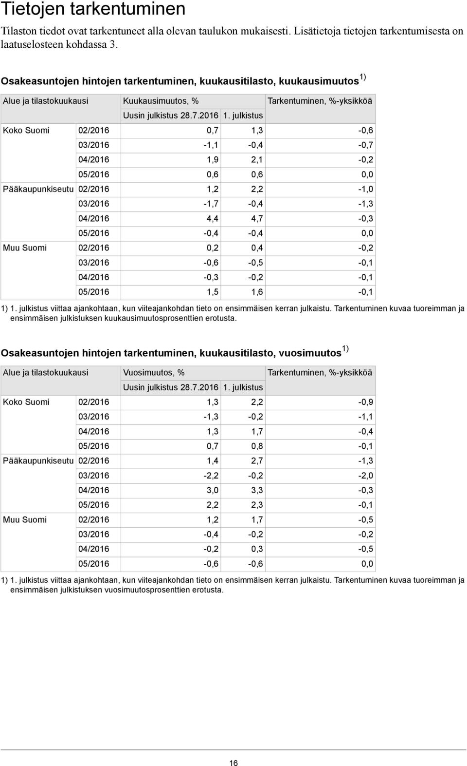 02/2016 03/2016 04/2016 05/2016 Kuukausimuutos, % Uusin julkistus 28.7.2016 1. julkistus -1,1 1,9 0,6-1,7 4,4 0,2 1,5 2,1 0,6 2,2 4,7 0,4 Tarkentuminen, %-yksikköä 1) 1.