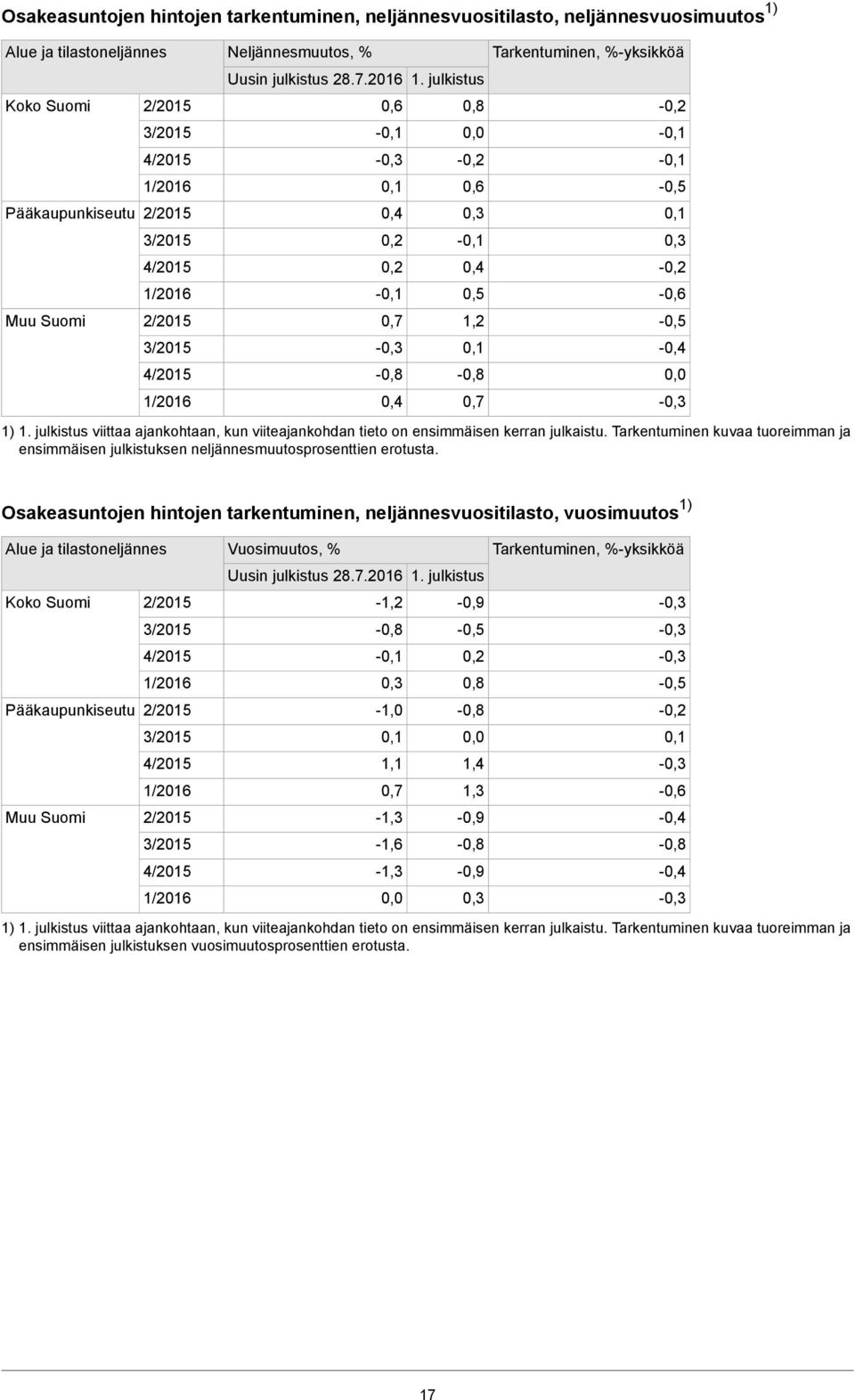 julkistus viittaa ajankohtaan, kun viiteajankohdan tieto on ensimmäisen kerran julkaistu. Tarkentuminen kuvaa tuoreimman ja ensimmäisen julkistuksen neljännesmuutosprosenttien erotusta.