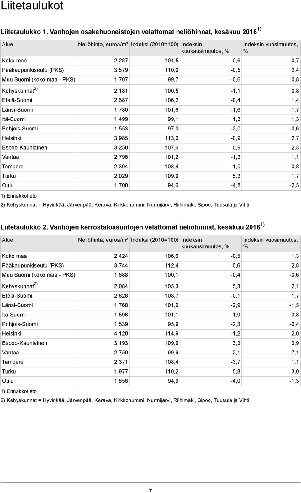 707 104,5 11 99,7-0,5 Indeksin vuosimuutos, % Kehyskunnat 2) 2 181 100,5-1,1 Etelä-Suomi 2 687 106,2 1,4 Länsi-Suomi Itä-Suomi Pohjois-Suomi Helsinki Espoo-Kauniainen Vantaa Tampere Turku Oulu 1)