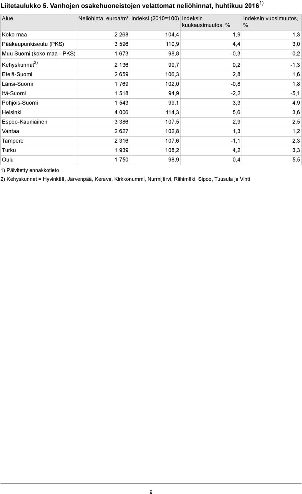 kuukausimuutos, % 2 268 3 596 1 673 104,4 110,9 98,8 1,9 4,4 Indeksin vuosimuutos, % Kehyskunnat 2) 2 136 99,7 0,2 Etelä-Suomi 2 659 106,3 2,8 1,6 Länsi-Suomi Itä-Suomi