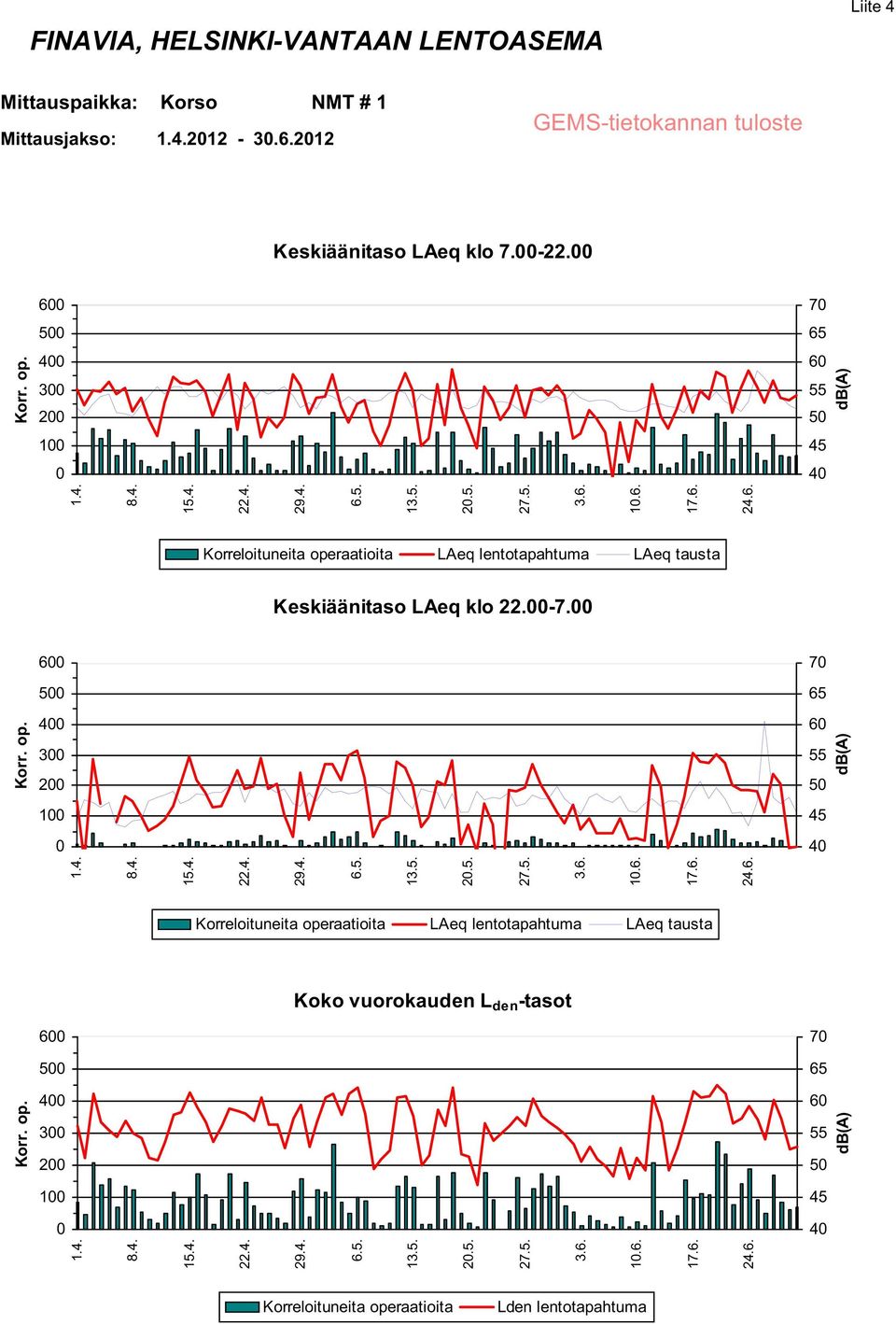 6 7 5 4 3 2 1 Koko vuorokauden L den -tasot 6 7 5 4 3 2 1 2.5. 1.6. 2.5. 1.6. 2.5. 1.6. Korreloituneita operaatioita