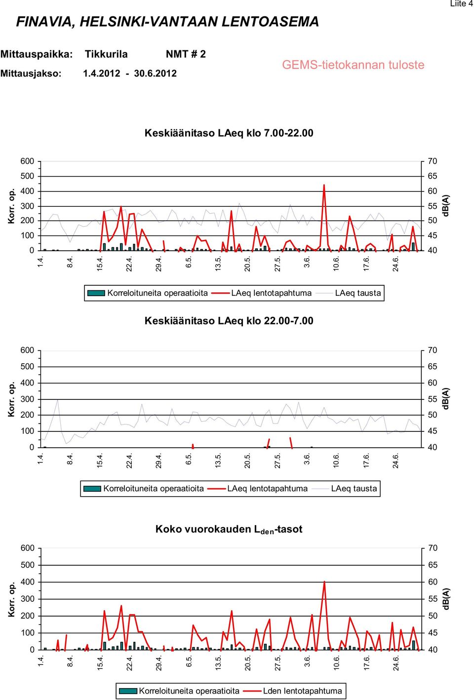 6 7 5 4 3 2 1 Koko vuorokauden L den -tasot 6 7 5 4 3 2 1 2.5. 1.6. 2.5. 1.6. 2.5. 1.6. Korreloituneita operaatioita