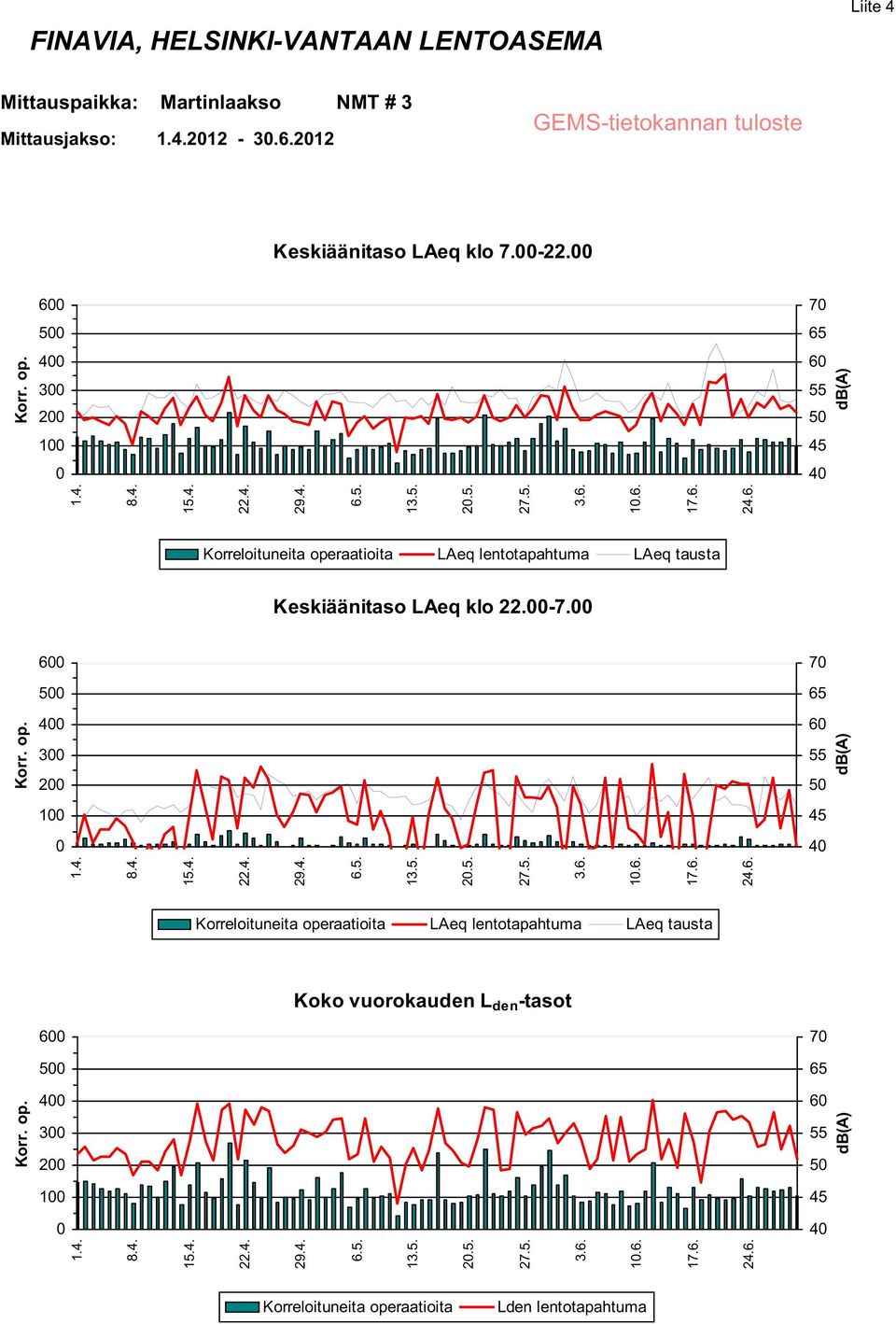 6 7 5 4 3 2 1 Koko vuorokauden L den -tasot 6 7 5 4 3 2 1 2.5. 1.6. 2.5. 1.6. 2.5. 1.6. Korreloituneita operaatioita