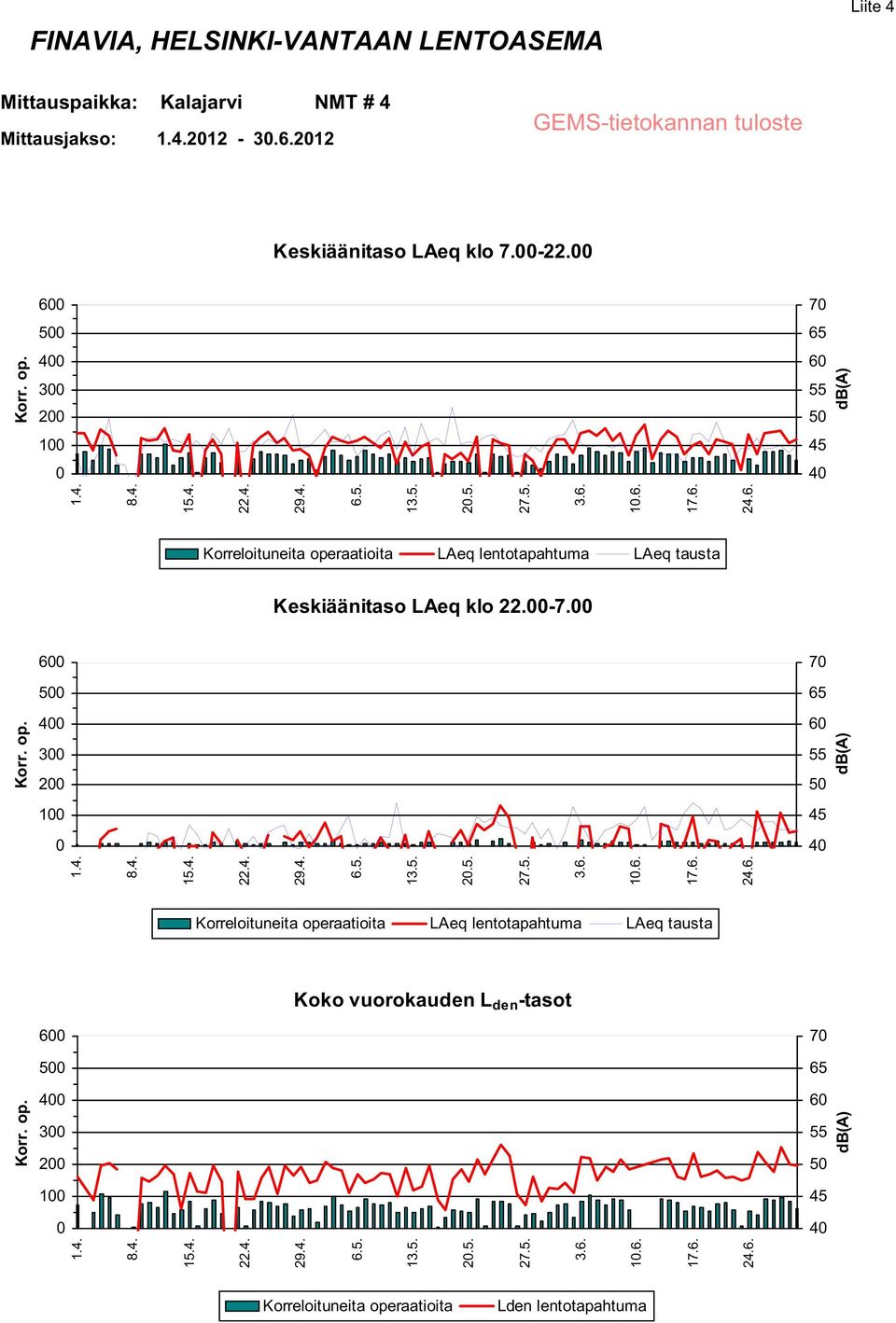 6 7 5 4 3 2 1 Koko vuorokauden L den -tasot 6 7 5 4 3 2 1 2.5. 1.6. 2.5. 1.6. 2.5. 1.6. Korreloituneita operaatioita