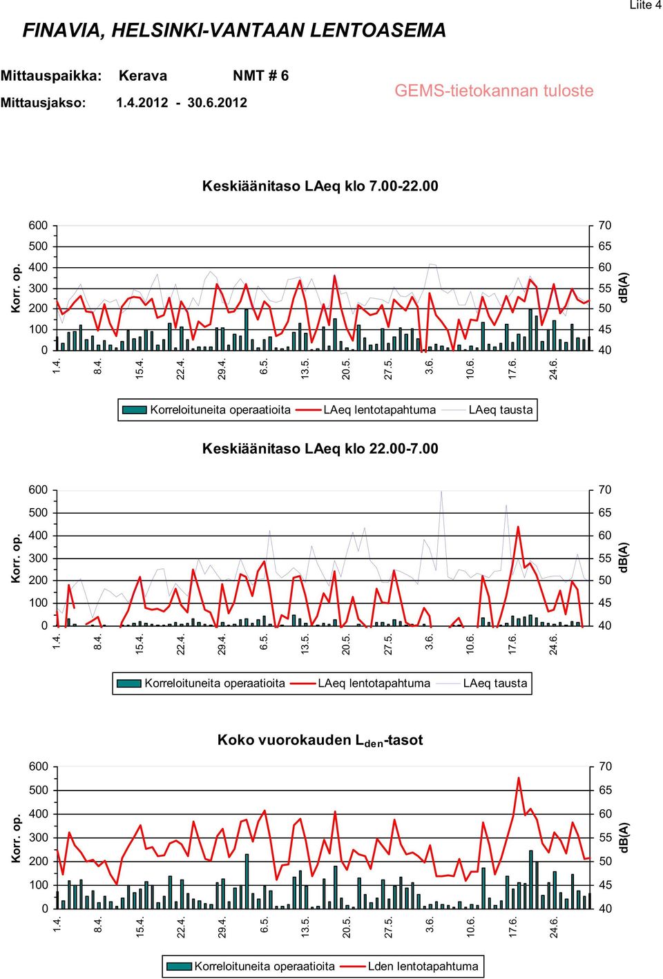 6 7 5 4 3 2 1 Koko vuorokauden L den -tasot 6 7 5 4 3 2 1 2.5. 1.6. 2.5. 1.6. 2.5. 1.6. Korreloituneita operaatioita