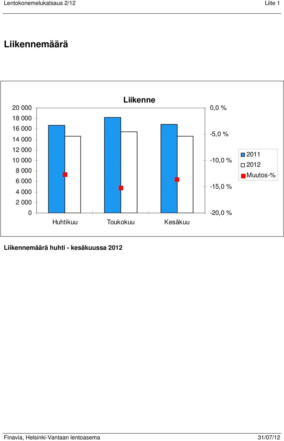 -1, % -15, % -2, % 211 212 Muutos-% Liikennemäärä huhti -