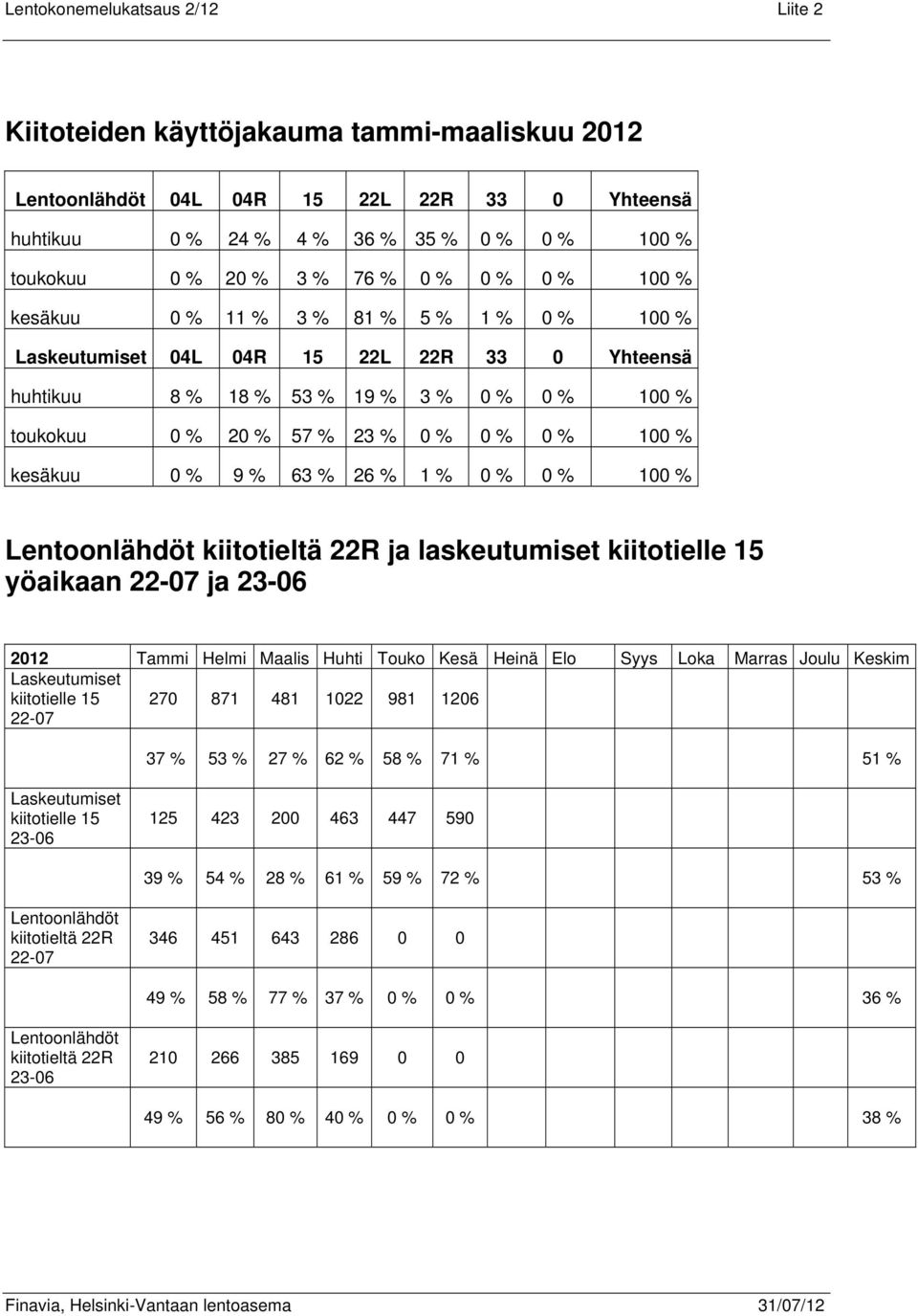 Lentoonlähdöt kiitotieltä 22R ja laskeutumiset kiitotielle 15 yöaikaan 22-7 ja 23-6 212 Tammi Helmi Maalis Huhti Touko Kesä Heinä Elo Syys Loka Marras Joulu Keskim Laskeutumiset kiitotielle 15 22-7