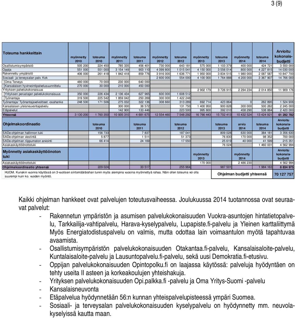 000 3 834 515 1 980 000 2 087 587 10 847 700 Sosiaali- ja terveysalan palv.