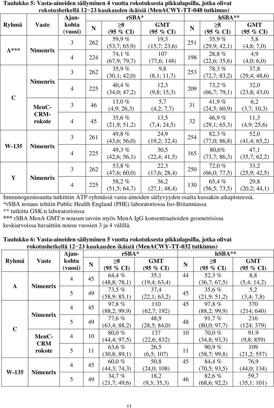 (22,6; 35,6) (4,0; 6,0) 35,9 % 9,8 78,3 % 37,8 3 262 253 (30,1; 42,0) (8,1; 11,7) (72,7; 83,2) (29,4; 48,6) C W-135 Y 4 225 3 46 4 45 3 261 4 225 3 262 4 225 40,4 % (34,0; 47,2) 13,0 % (4,9; 26,3)