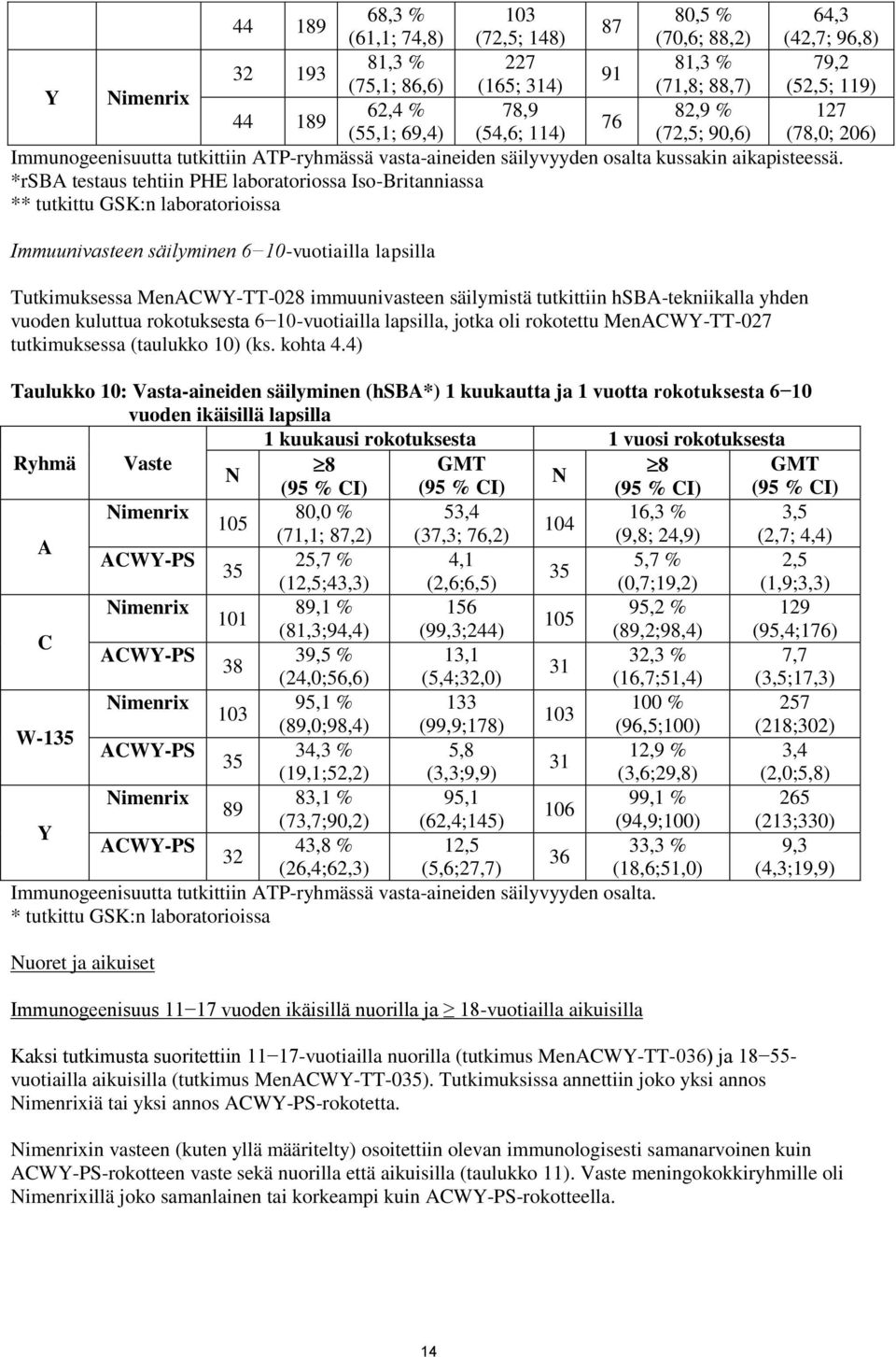 *rsba testaus tehtiin PHE laboratoriossa Iso-Britanniassa ** tutkittu GSK:n laboratorioissa Immuunivasteen säilyminen 6 10-vuotiailla lapsilla Tutkimuksessa MenACWY-TT-028 immuunivasteen säilymistä