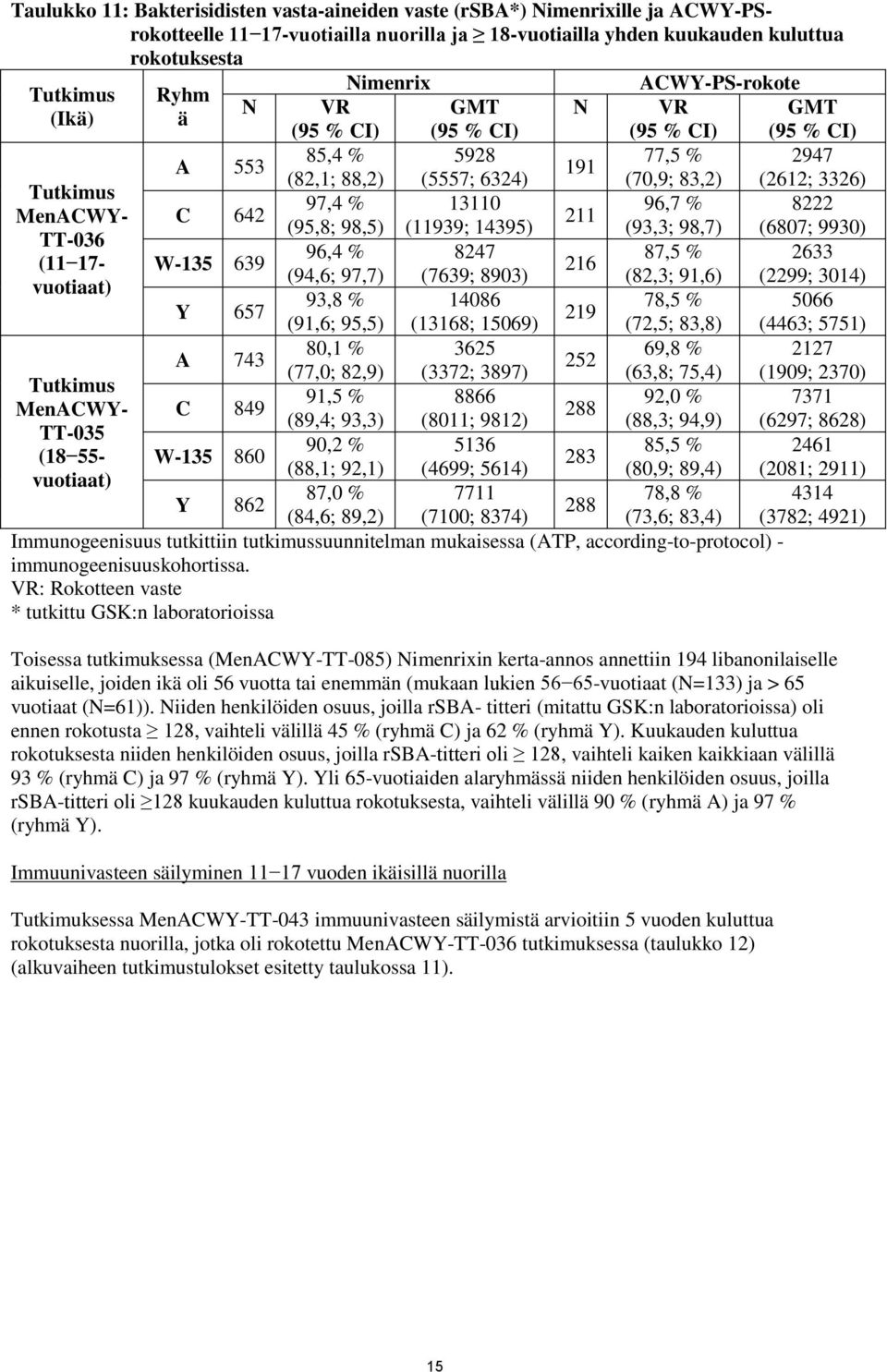 vuotiaat) 93,8 % 14086 Y 657 219 (91,6; 95,5) (13168; 15069) 80,1 % 3625 A 743 252 (77,0; 82,9) (3372; 3897) Tutkimus 91,5 % 8866 MenACWY- C 849 288 (89,4; 93,3) (8011; 9812) TT-035 90,2 % 5136 (18