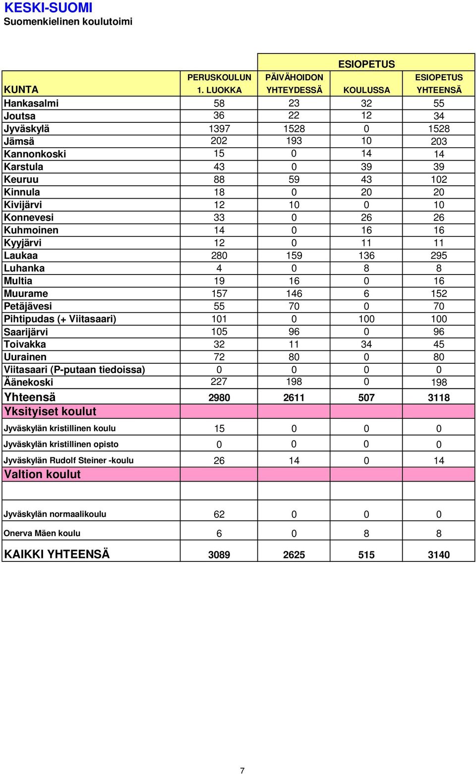 0 20 20 Kivijärvi 12 10 0 10 Konnevesi 33 0 26 26 Kuhmoinen 14 0 16 16 Kyyjärvi 12 0 11 11 Laukaa 280 159 136 295 Luhanka 4 0 8 8 Multia 19 16 0 16 Muurame 157 146 6 152 Petäjävesi 55 70 0 70